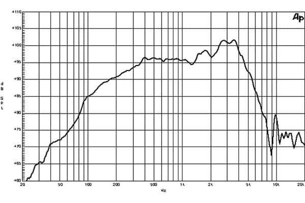 B&C 8NW51 response graph 1