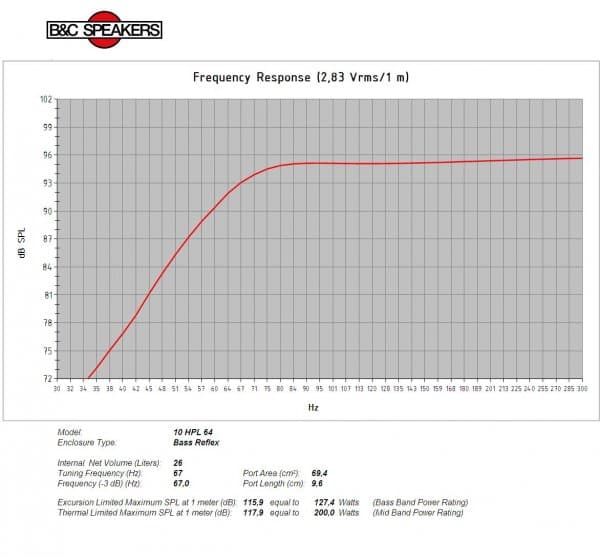 B&C 10HPL64 manufacturer graph 3