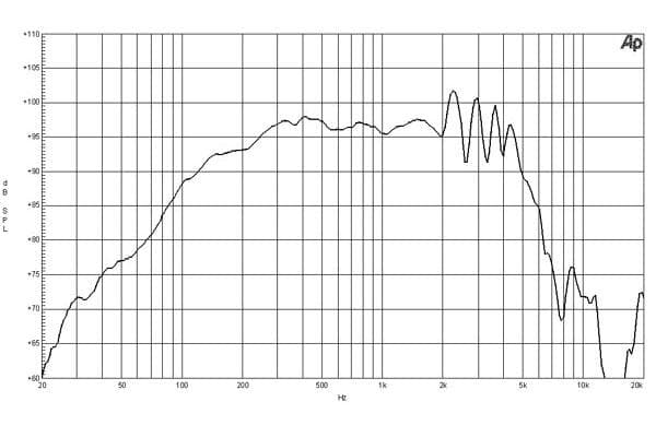 B&C 10NDL64 response graph 1
