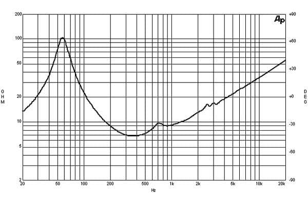 B&C 10NDL64 response graph 2