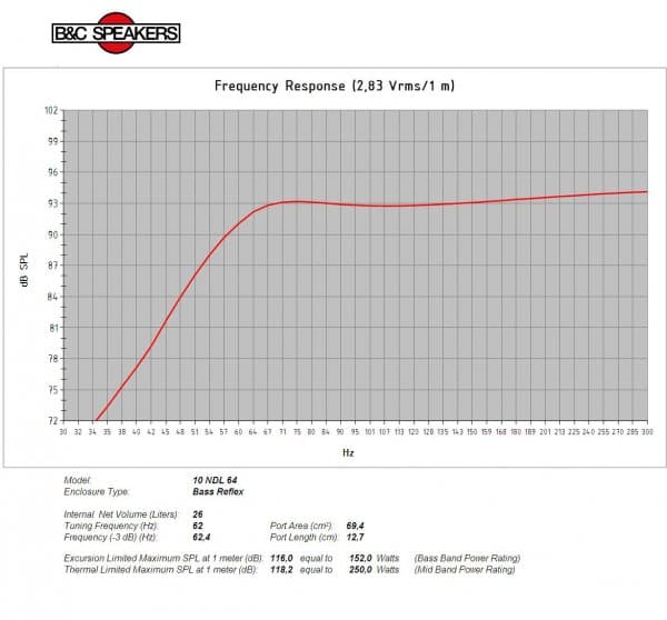 B&C 10NDL64 response graph 3
