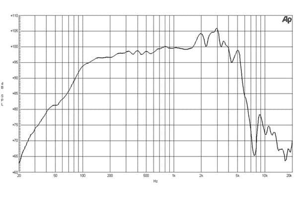 B&C 12HPL64 manufacturer graph 1