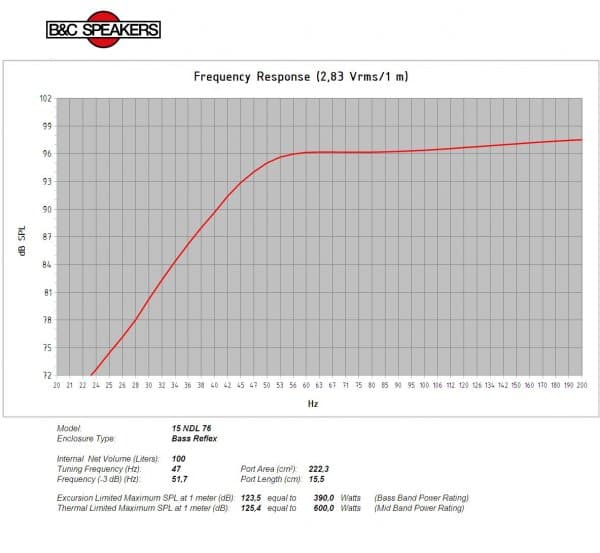 B&C 15NDL76 response graph 3