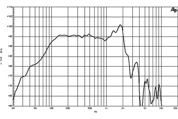 B&C 15NW100 response graph 1