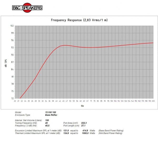 B&C 15NW100 response graph 3