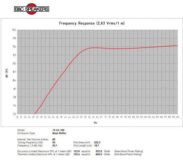 B&C 15NA100 response graph 3