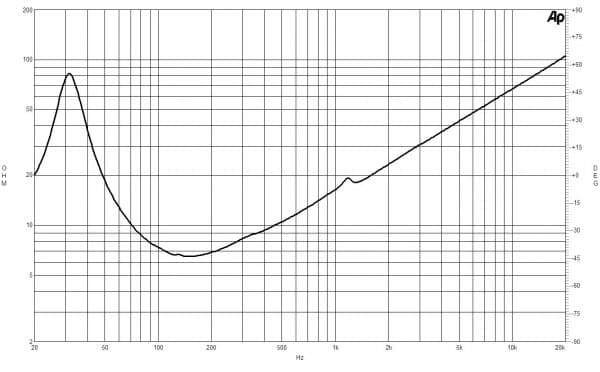 B&C 18SW115 response graph 2