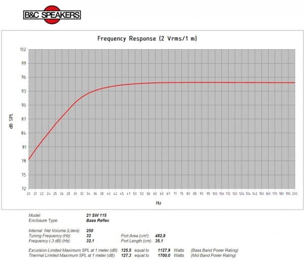 B&C 21SW115 response graph 3