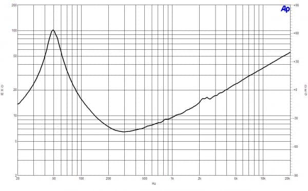 B&C 12NDL76 response graph 2