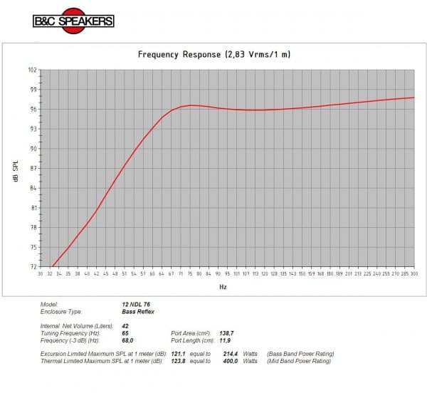 B&C 12NDL76 response graph 3