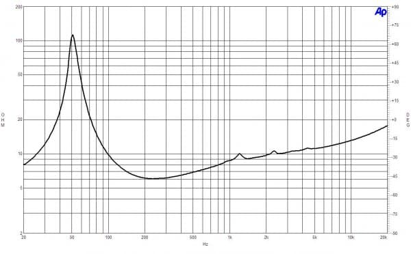 B&C 8BG51 response graph 2