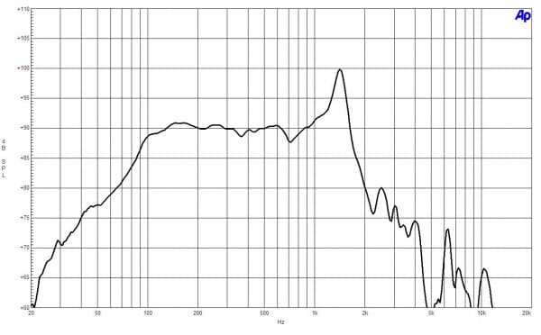 B&C 12BG100 response graph 1