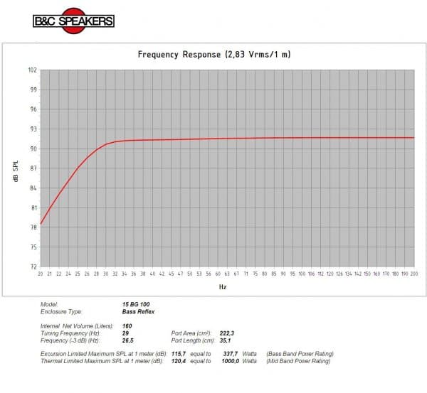 B&C 15BG100 manufacturer graph 3