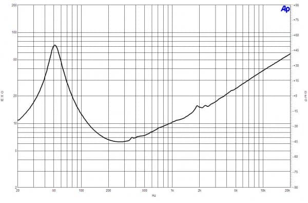 B&C 12CL64 response graph 2