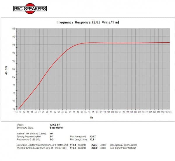 B&C 12CL64 manufacturer graph 3