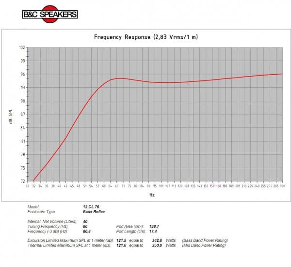 B&C 12CL76 manufacturer graph 3