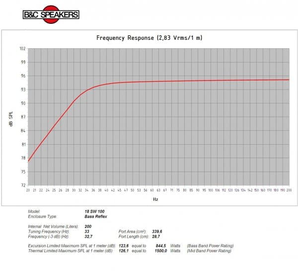 B&C 18SW100 manufacturer graph 3