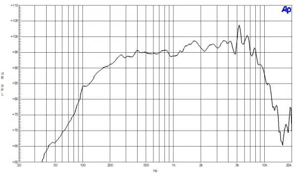 B&C 6MD38 response graph 1