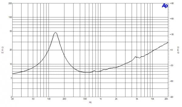 B&C 6MD38 response graph 2