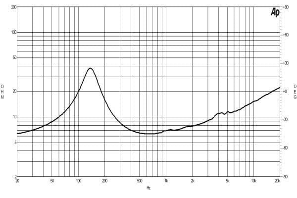 B&C 6MDN44 response graph 2