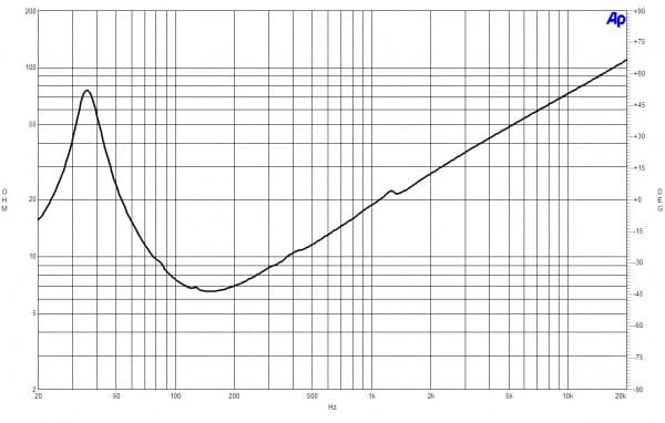 B&C 15SW100 response graph 2