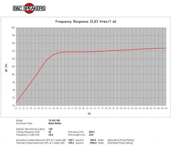 B&C 15SW100 manufacturer graph 3