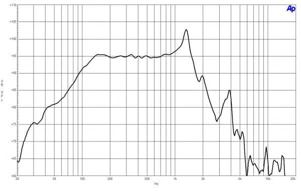 B&C 15SW115 response graph 1
