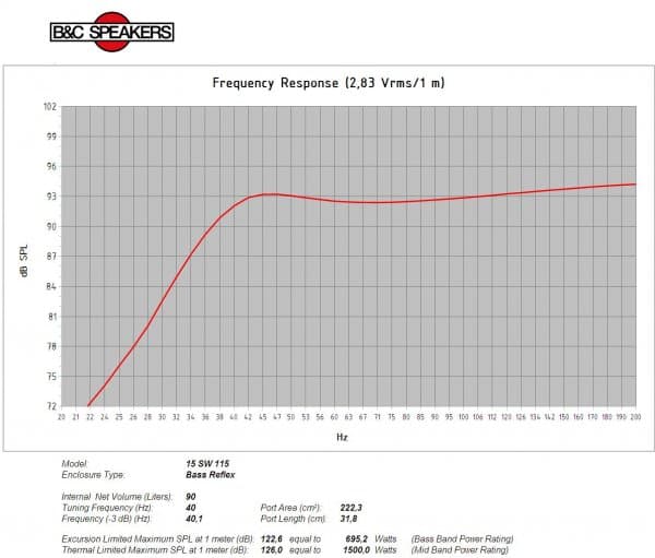 B&C 15SW115 response graph 3