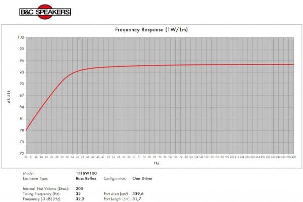 B&C 18TBW100 manufacturer graph 3
