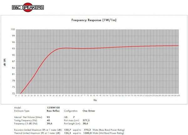 B&C 15TBW100 manufacturer graph 3