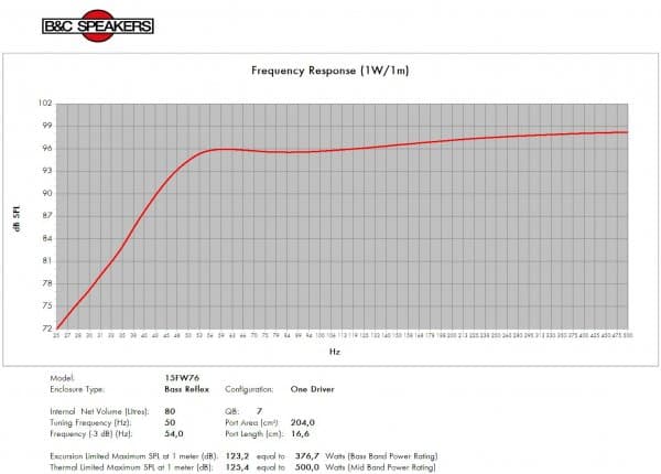 B&C 15FW76 manufacturer graph 3