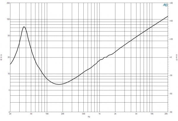 B&C 15NBX100 response graph 2