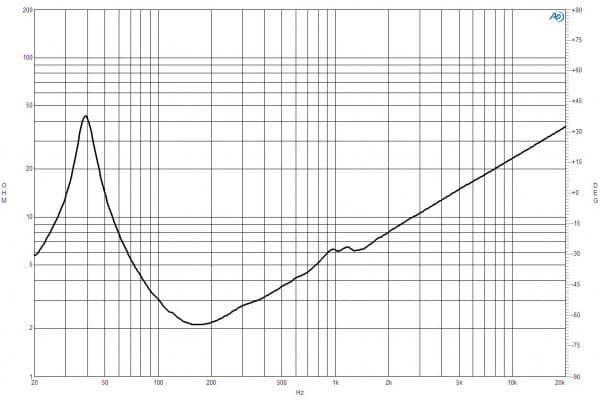 B&C 18IPAL response graph 2