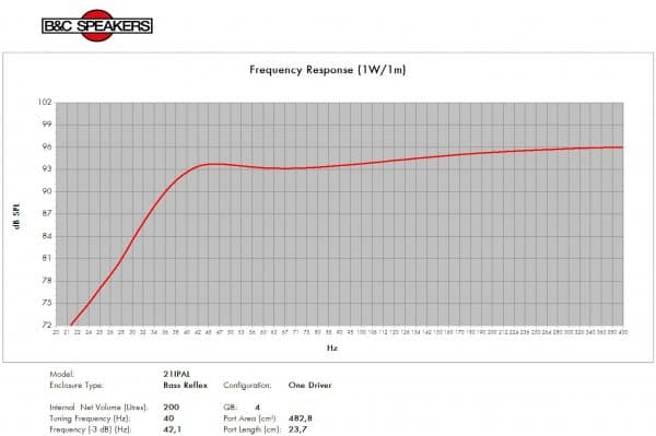 B&C 21IPAL manufacturer graph 3