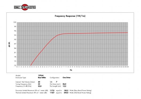B&C 12FL64 manufacturer graph 3
