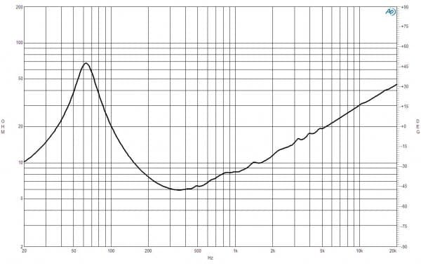 B&C 10FW64 response graph 2