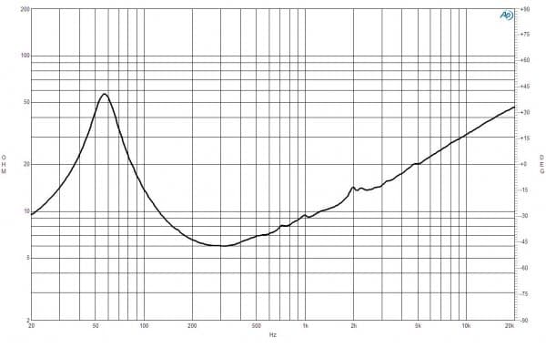 B&C 12FW64 response graph 2