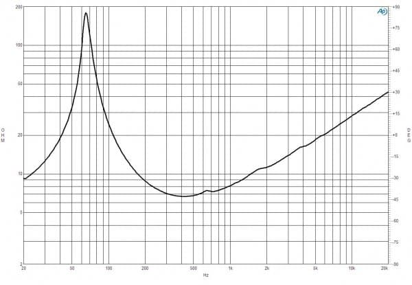 B&C 5FG44 response graph 2