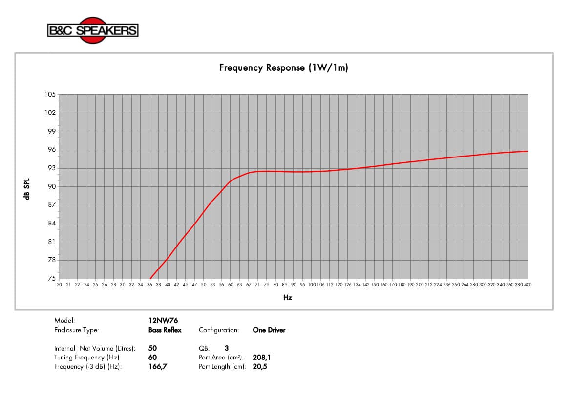 B&C 12NW76 response graph 3