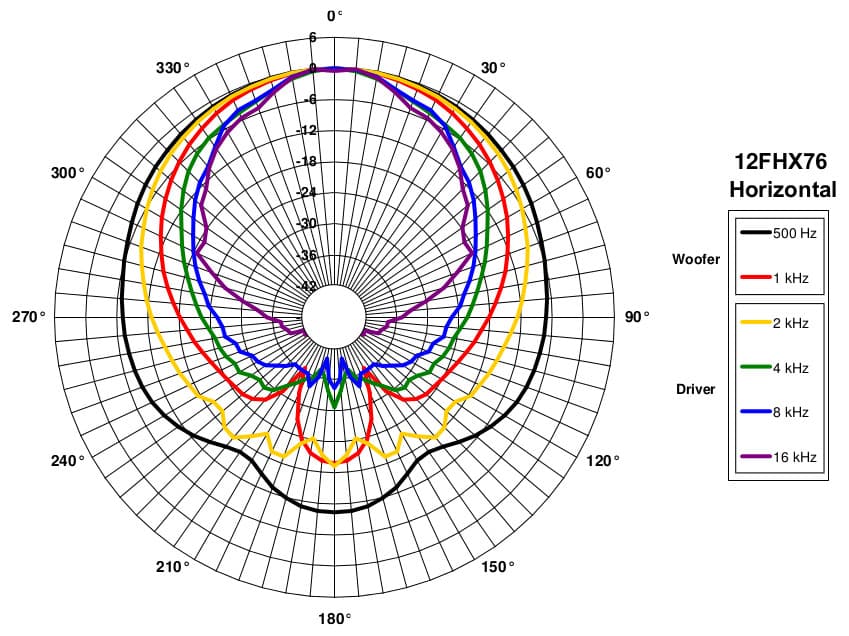 B&C 12FHX76 manufacturer graph 5