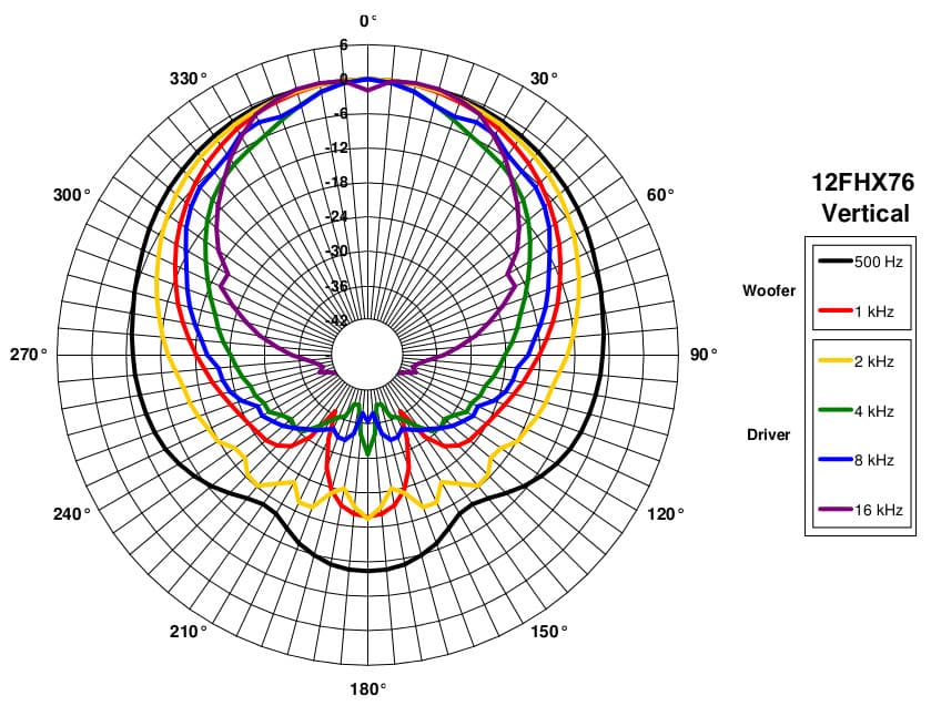 B&C 12FHX76 manufacturer graph 6