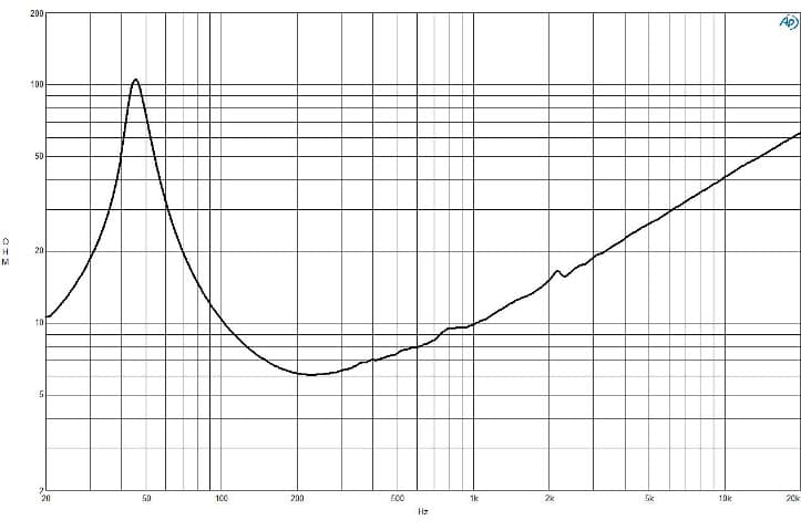 B&C 14NDL88 response graph 2