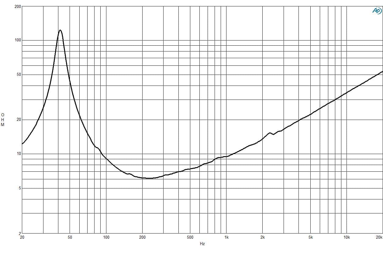 B&C 14NDL76 response graph 2