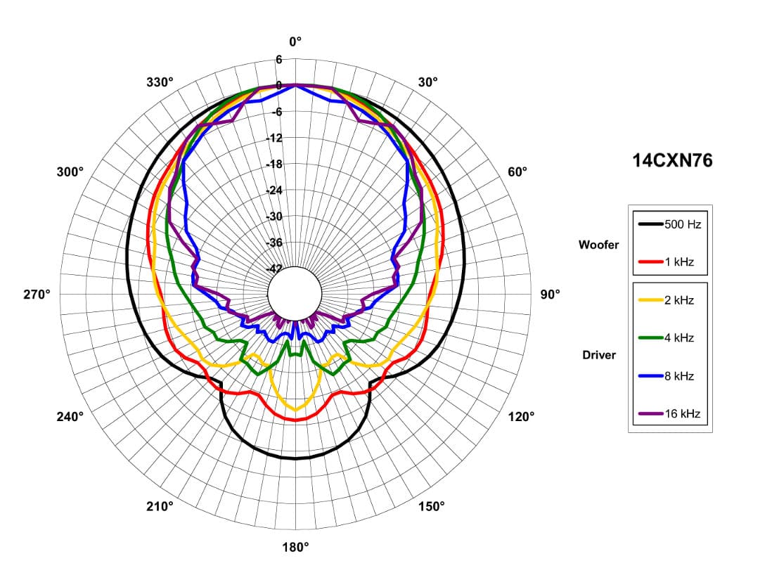 B&C 14CXN76 manufacturer graph 5