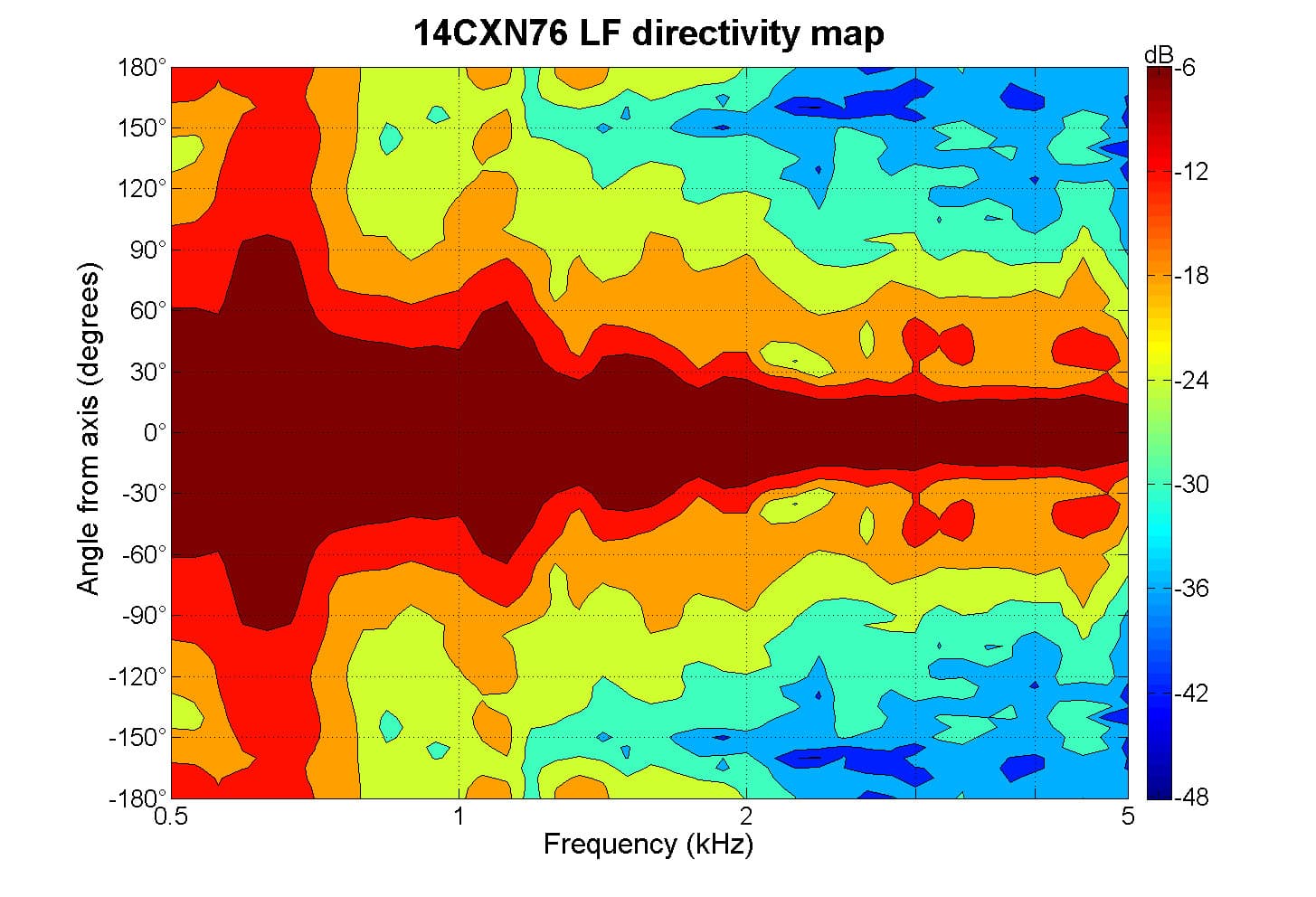 B&C 14CXN76 manufacturer graph 3