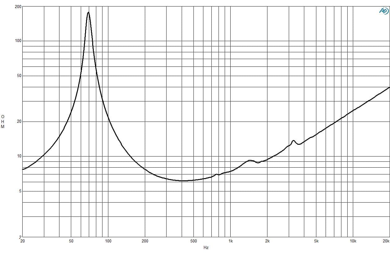 B&C 6PS44 response graph 2