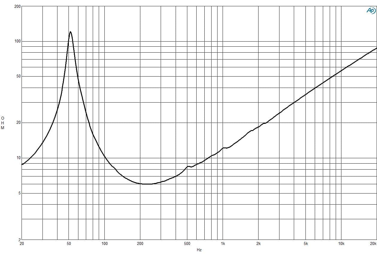 B&C 12PLB100 response graph 2