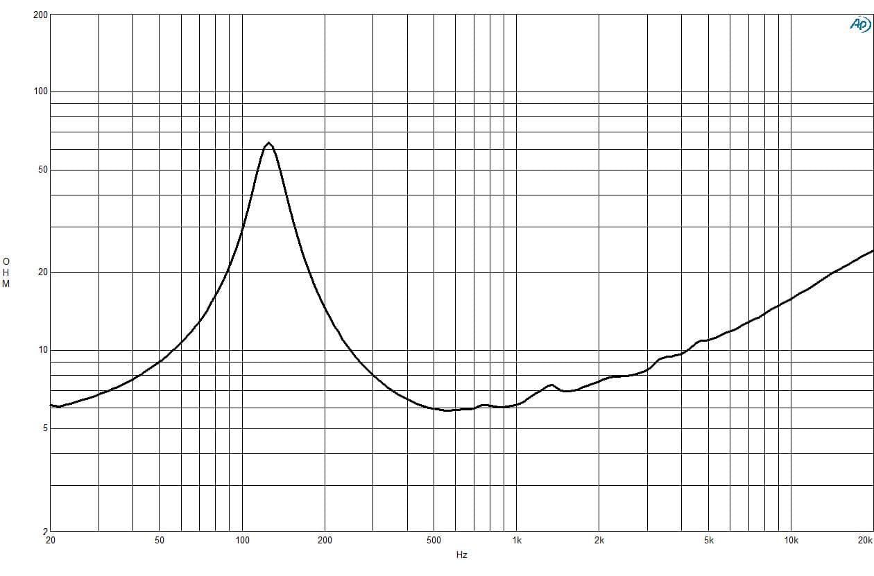 B&C 6PEV13 response graph 2