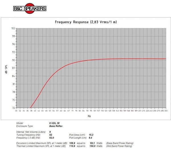 B&C 6NDL38 response graph 3