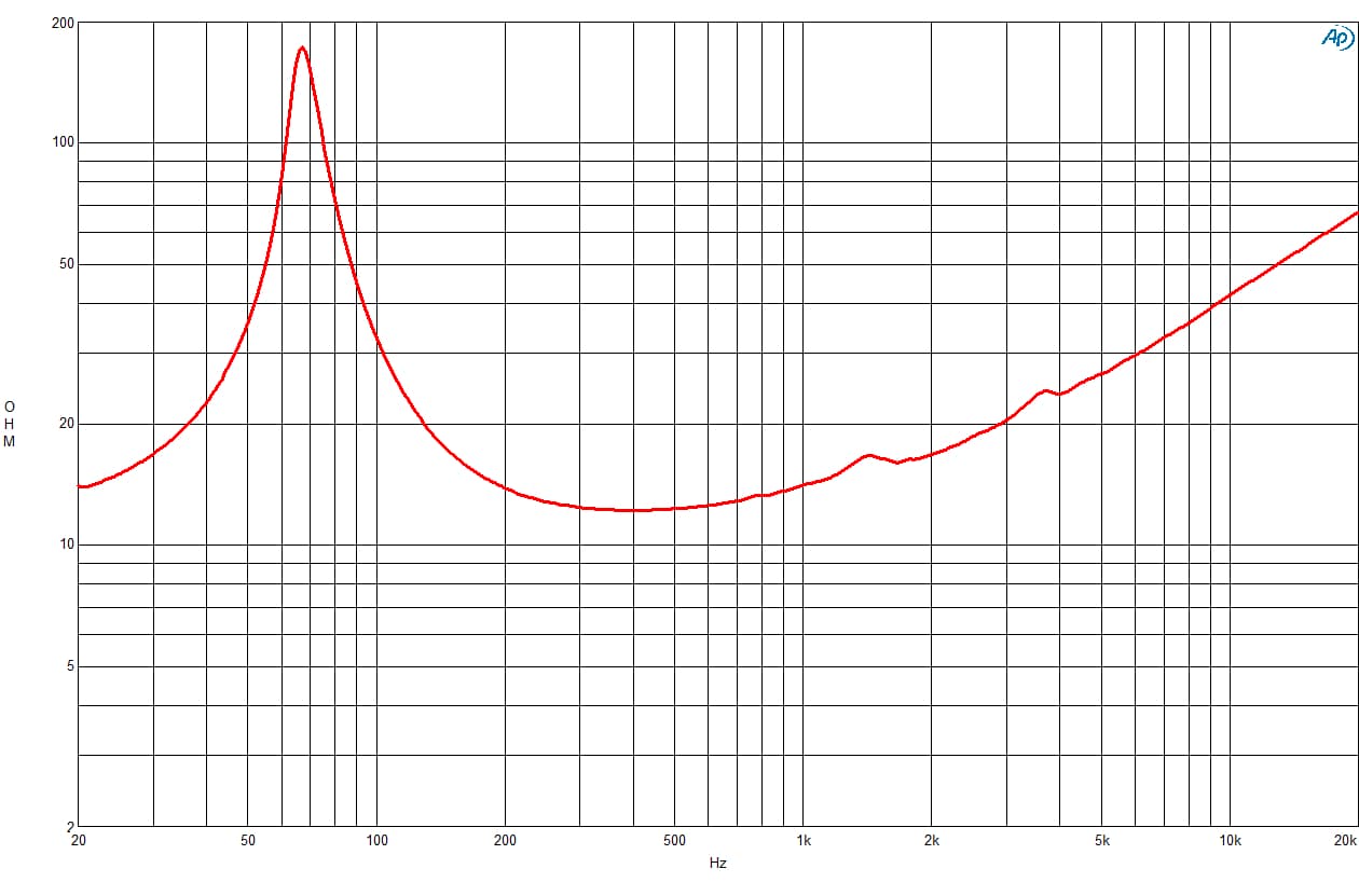 B&C 6NDL38 response graph 2